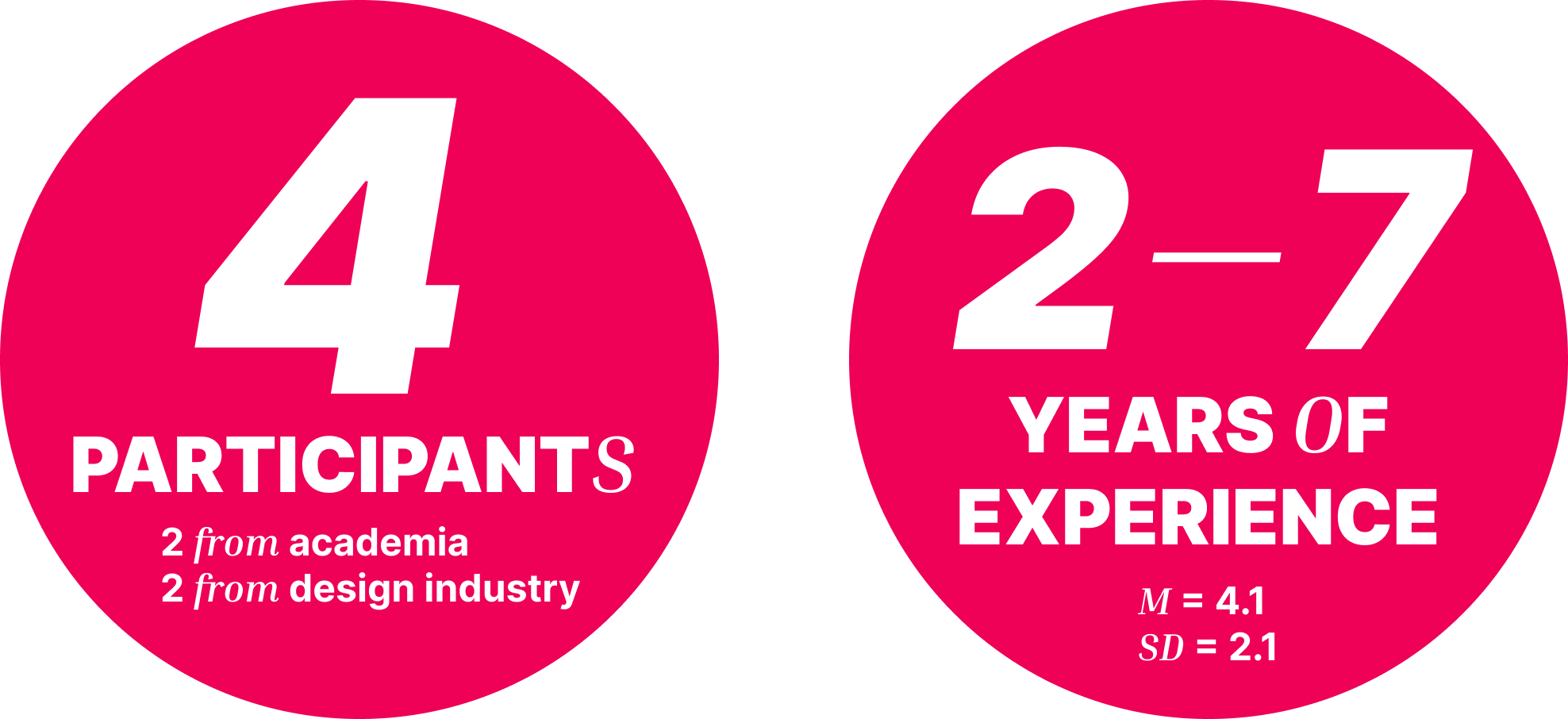 4 designers were invited for the study. 2 designers from academia and 2 from the design industry. They had between 2 and 7 years of professional design experience, but on average 4.1 years.