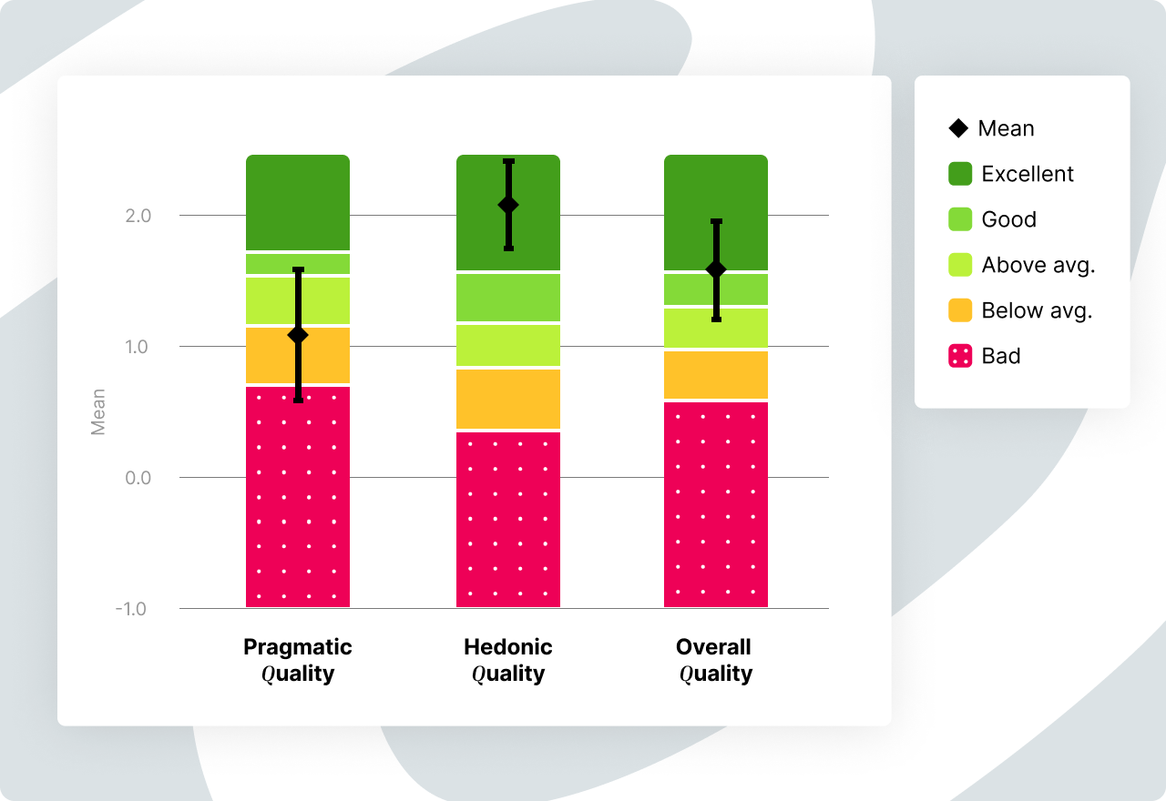 The pragmatic quality results of the prototype are below average, but the hedonic quality is excellent in comparison to the benchmark data set. The prototype showed overall excellent results on average.