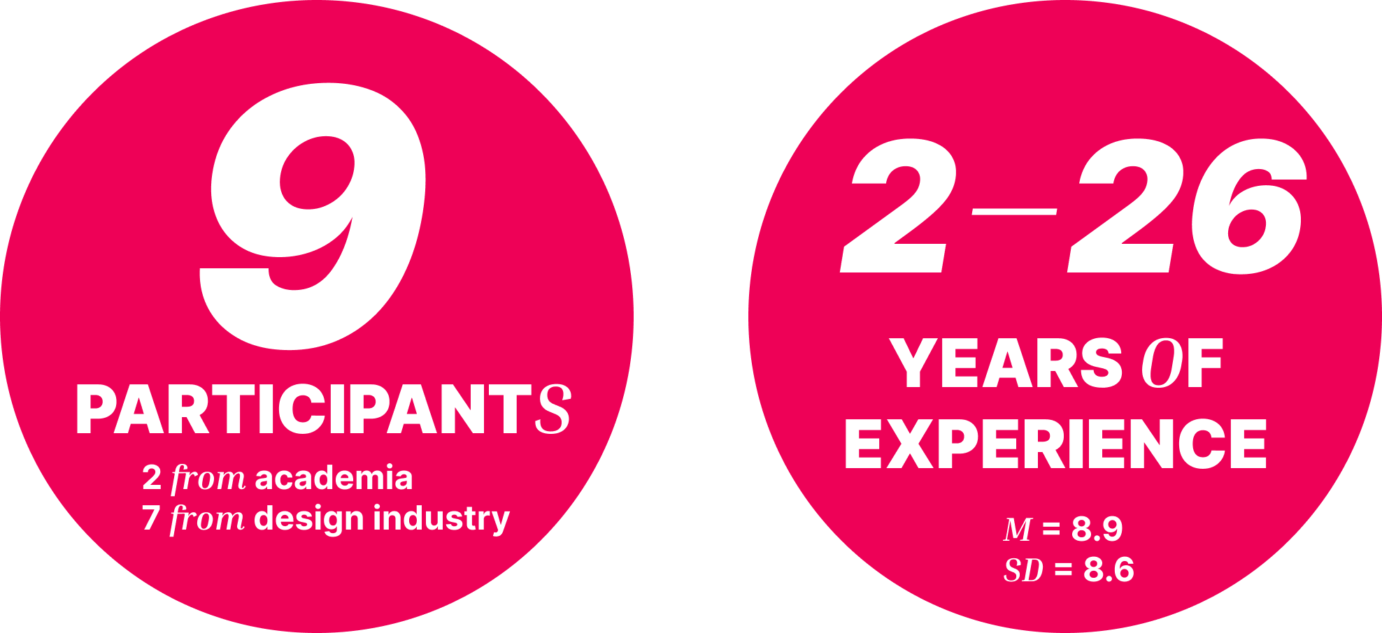 9 designers were invited for the study. 2 designers from academia and 7 from the design industry. They had between 2 and 26 years of professional design experience, but on average 8.9 years.