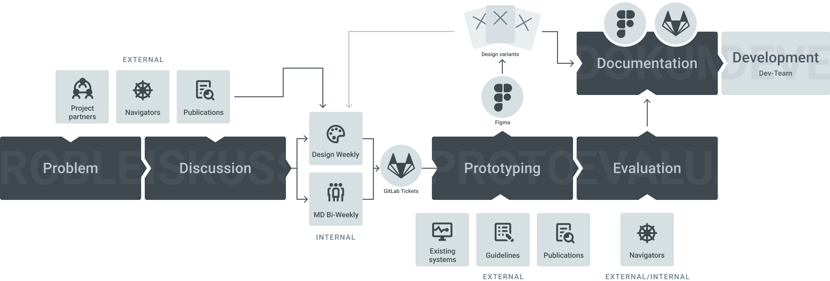 The MariData design process includes discussions with the project partners and navigational experts based on publications, guidelines and existing design solutions before prototyping and evaluation the design.