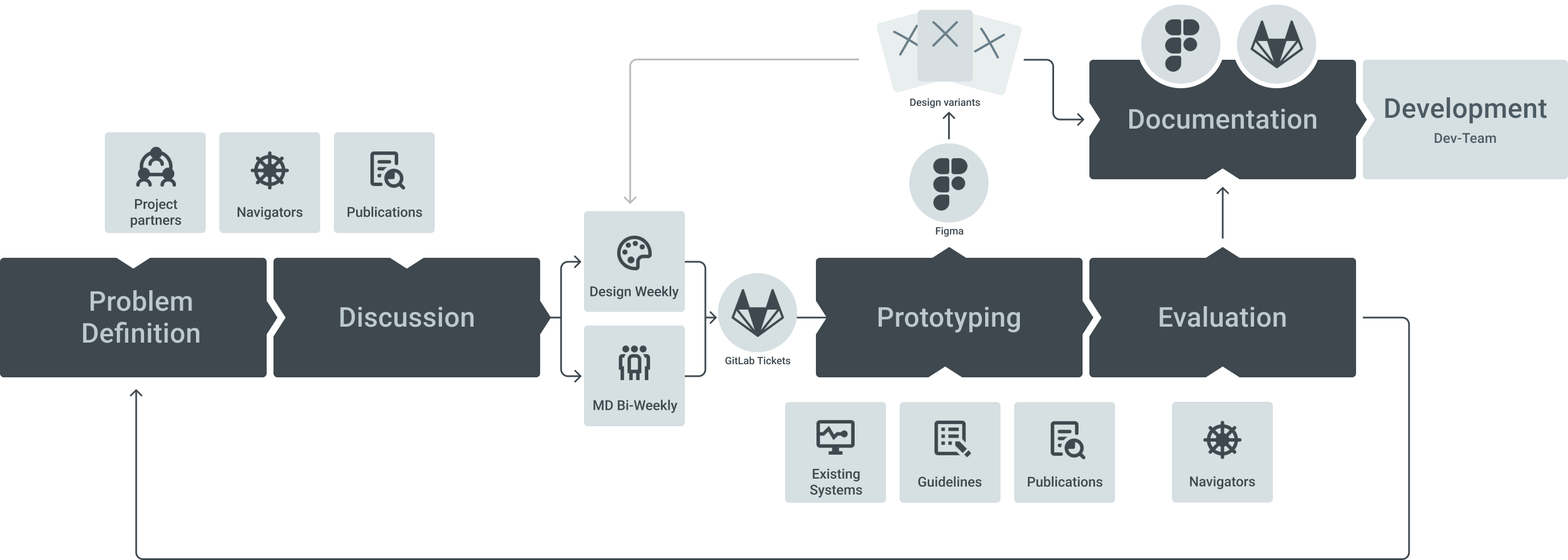 The MariData design process includes discussions with the project partners and navigational experts based on publications, guidelines and existing design solutions before prototyping and evaluation the design.
