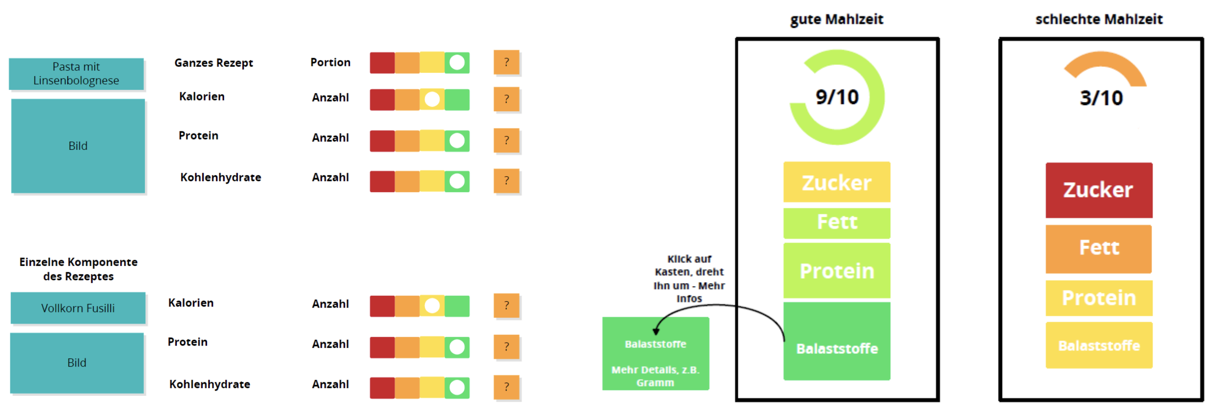 Two design drafts from the design workshop, splitting the meals into their nutrients and rating each of them by a 4-color-coding